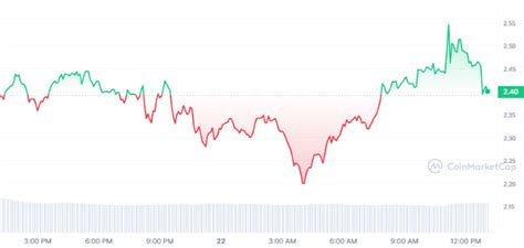 Worldcoin (WLD), Ledger, Market Volumes
